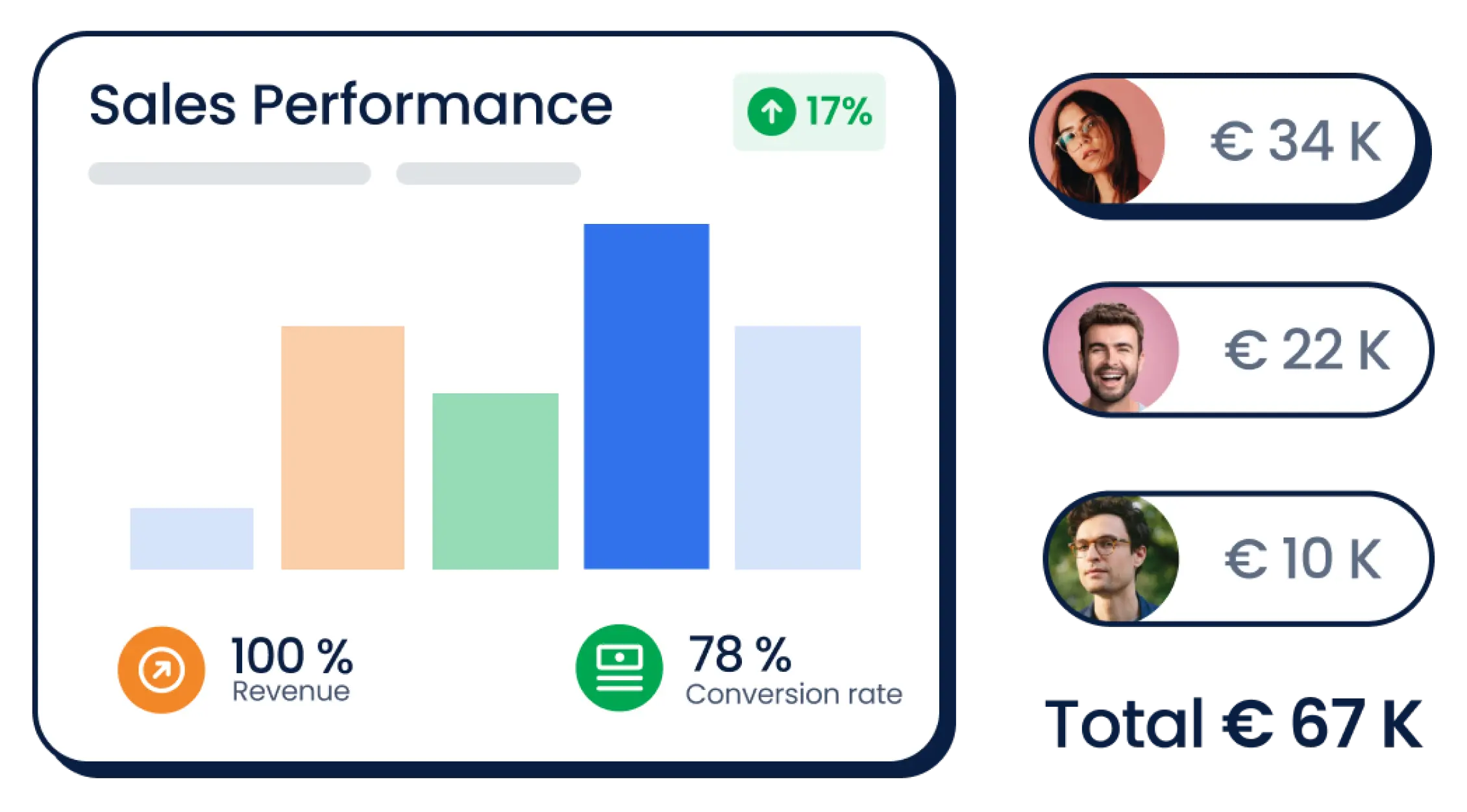 Our unique approach to performance marketing